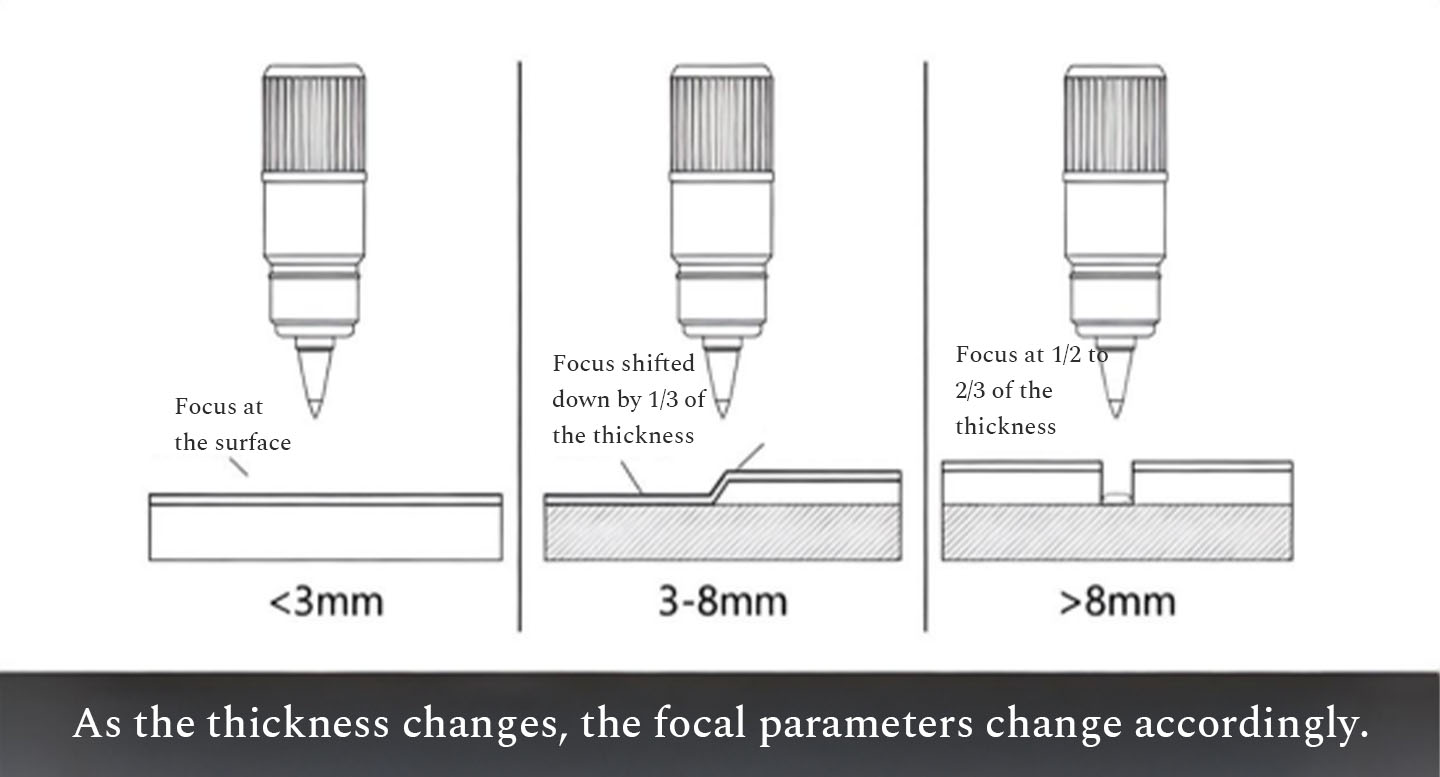 Focus at 1_2 to 2_3 of the thickness